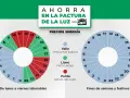 Gráficos que muestran los tramos horarios de la luz para ahorrar en la factura. Diferentes precios según la hora y el día.