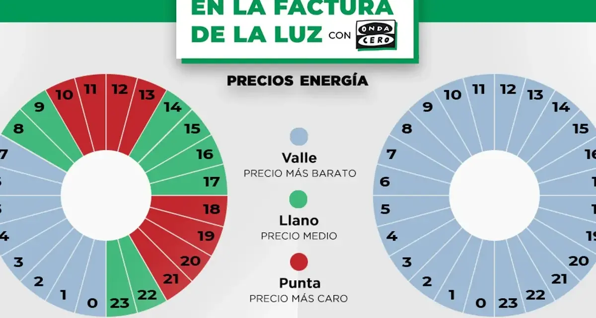 Gráficos que muestran los tramos horarios de la luz para ahorrar en la factura. Diferentes precios según la hora y el día.