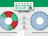 Gráficos que muestran los tramos horarios de la luz para ahorrar en la factura. Diferentes precios según la hora y el día.