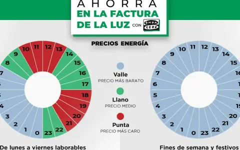 Gráficos que muestran los tramos horarios de la luz para ahorrar en la factura. Diferentes precios según la hora y el día.