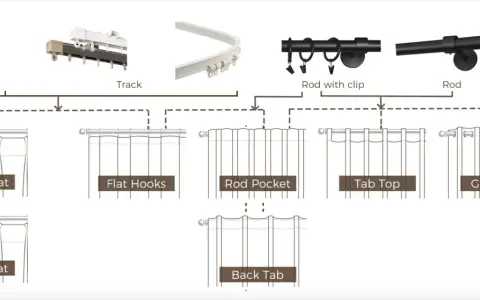 Diagrama ilustra varios tipos de cortinas y sus sistemas de sujeción: varillas, rieles y clips, mostrando plisados, ojales y bolsillos.