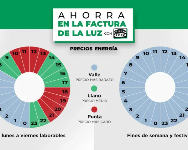 Gráficos que muestran los tramos horarios de la luz para ahorrar en la factura. Diferentes precios según la hora y el día.
