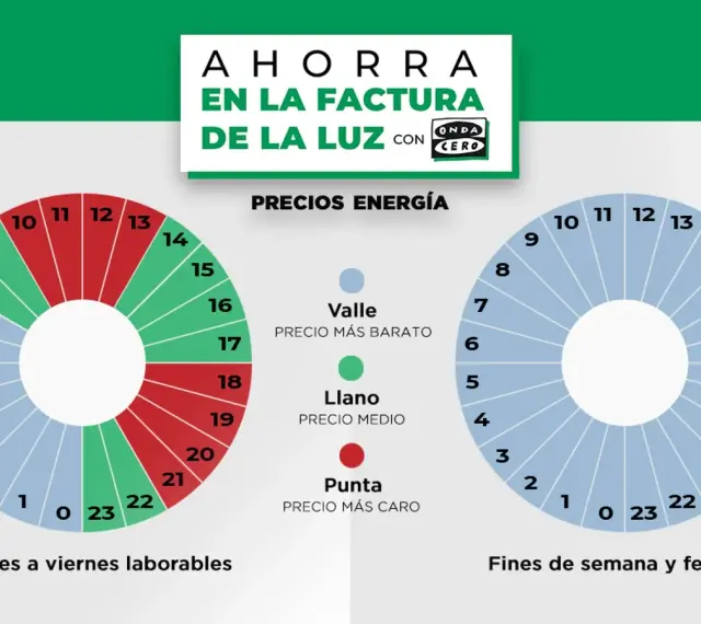 Gráficos que muestran los tramos horarios de la luz para ahorrar en la factura. Diferentes precios según la hora y el día.
