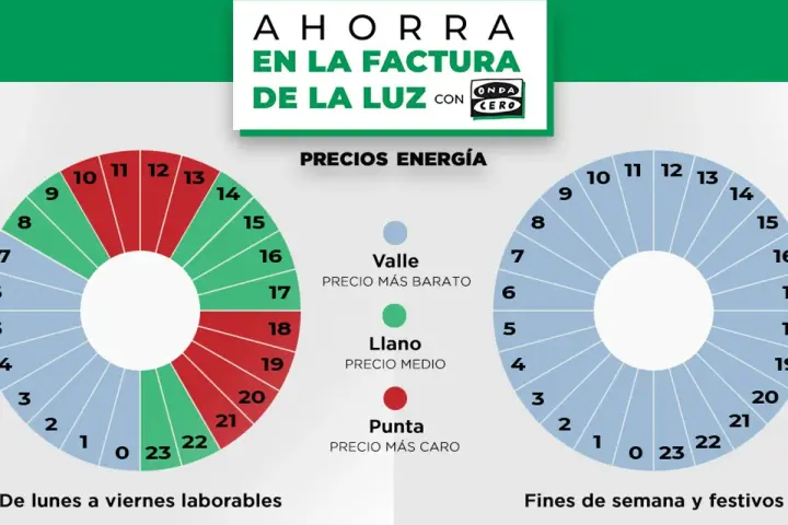 Gráficos que muestran los tramos horarios de la luz para ahorrar en la factura. Diferentes precios según la hora y el día.
