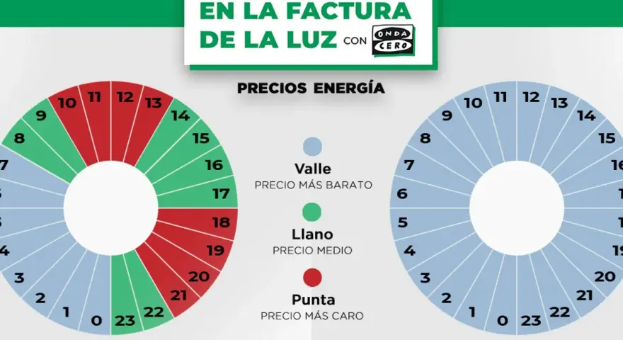 Gráficos que muestran los tramos horarios de la luz para ahorrar en la factura. Diferentes precios según la hora y el día.