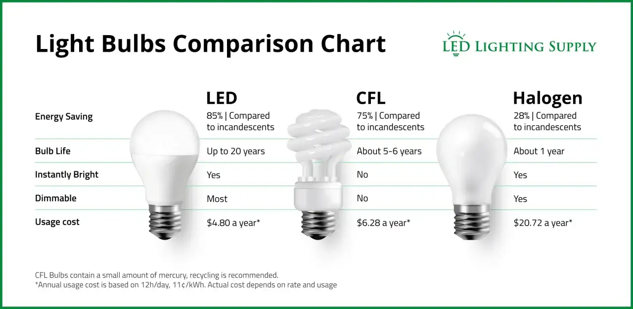 Tabla comparativa de bombillas: LED, CFL y Hal&oacute;gena. Las luces LED gastan mucha luz, son eficientes y duraderas.