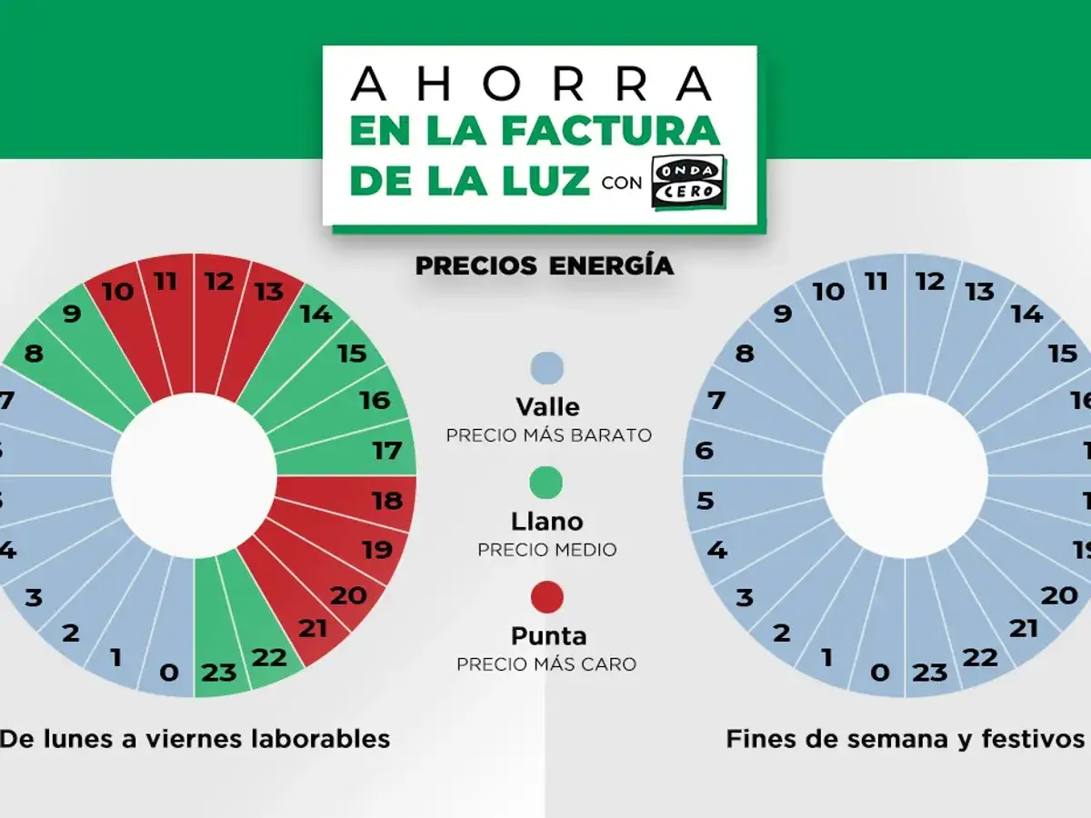 Gráfico muestra precios de luz por hora. Evita la hora pico luz en días laborables para ahorrar.