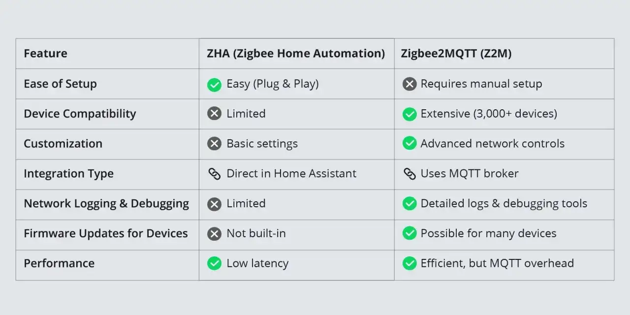 Tabla comparativa: ZHA vs Zigbee2MQTT. ZHA es f&aacute;cil de configurar, Zigbee2MQTT tiene amplia compatibilidad de dispositivos.