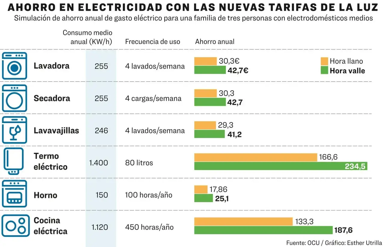 Tabla muestra ahorro anual en electricidad por electrodom&eacute;stico, comparando tarifas. Un buen horario para ahorrar luz es usar la lavadora y secadora en horas valle.