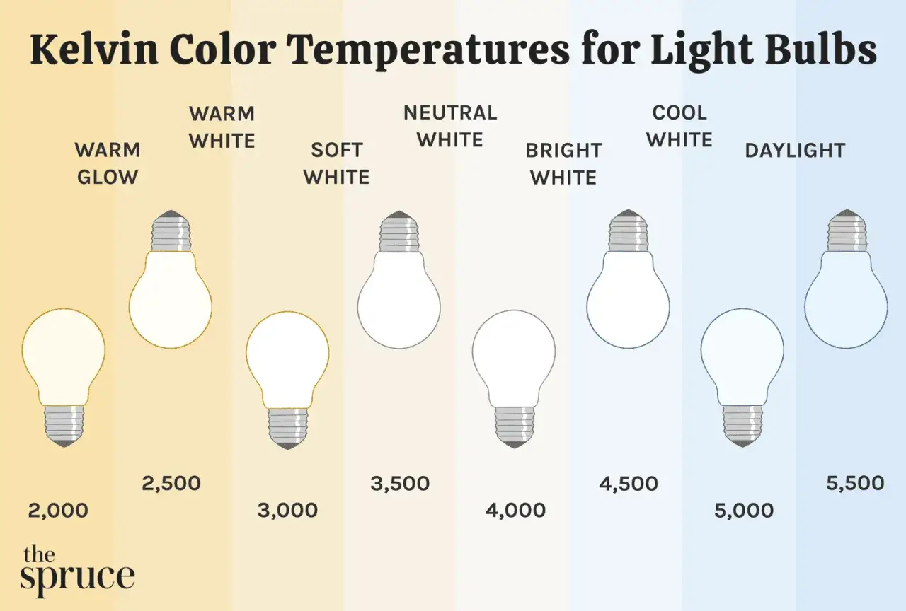 Ilustración de varios tipos de bombillas y sus temperaturas de color Kelvin, desde cálido hasta luz diurna.
