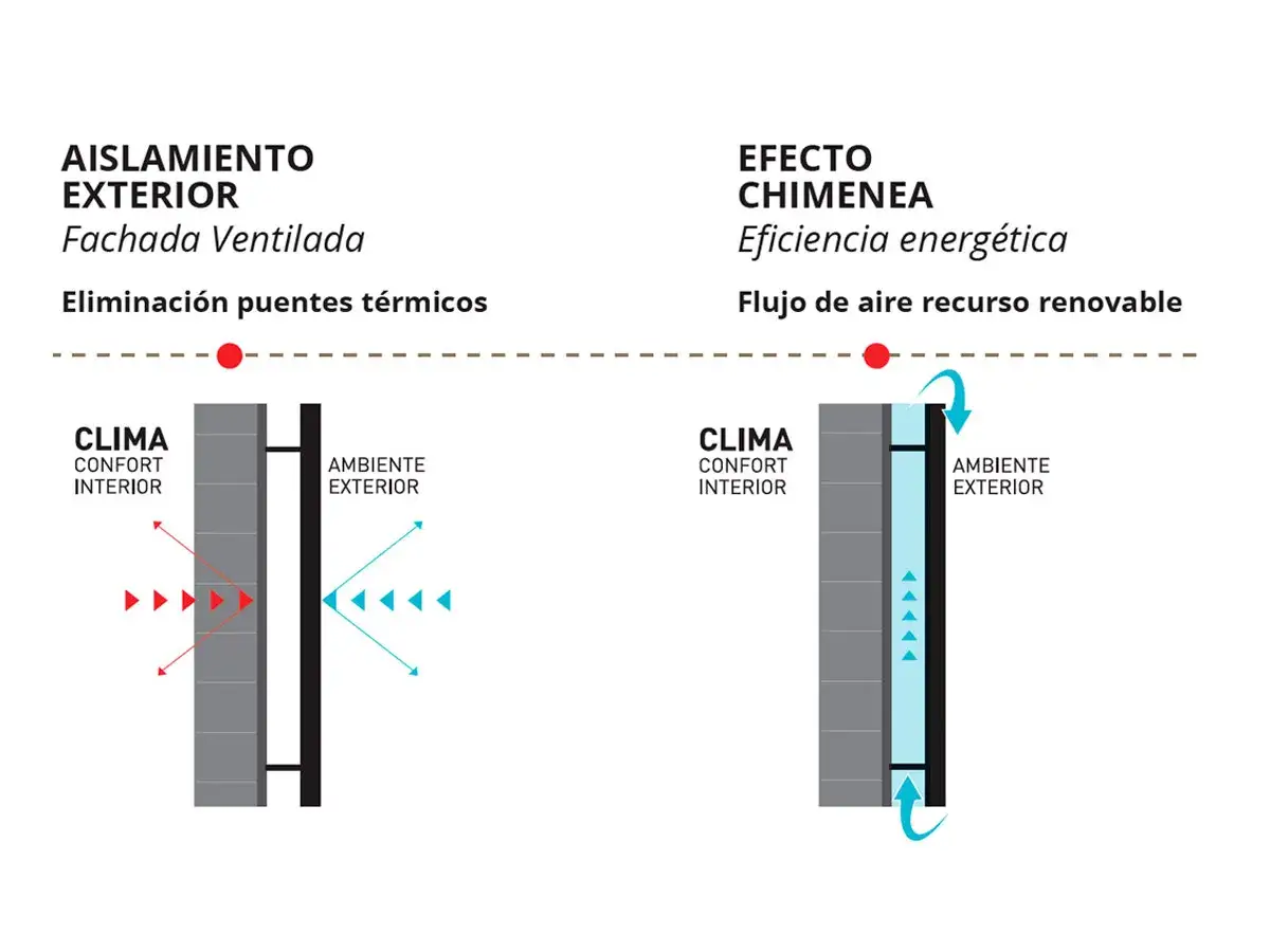 Diagrama de fachada ventilada que muestra aislamiento exterior y efecto chimenea para eficiencia energética.