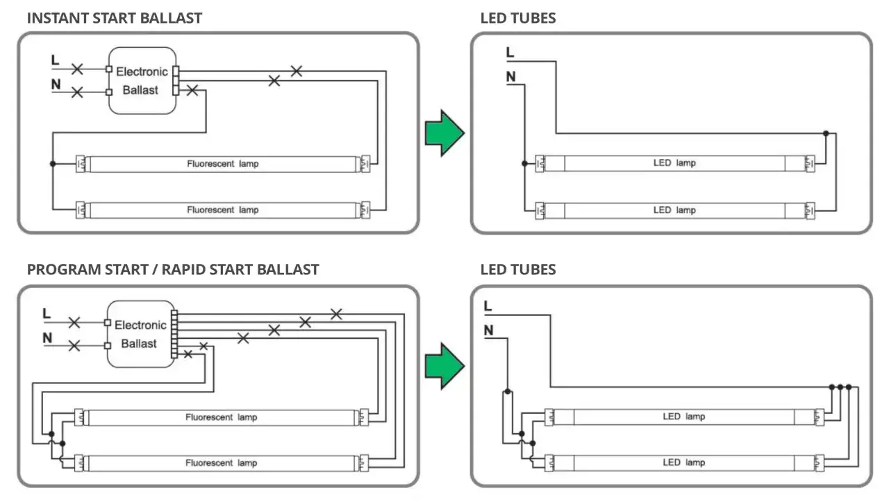 Diagramas muestran cómo cambiar tubo fluorescente por led, eliminando balastos en ambos sistemas.